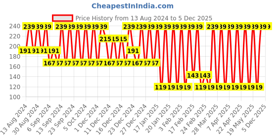 tatacliq.com Garnier Men Oil Clear Clay D-Tox Deep Cleansing Icy Face Wash - 100 gm garnier Price History Graph from 13 Aug 2024 to 5 Dec 2025