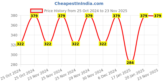 tatacliq.com Garnier Men Oil Clear Clay D-Tox Deep Cleansing Icy Face Wash for Oily Skin - 150 gm garnier Price History Graph from 25 Oct 2024 to 23 Nov 2025