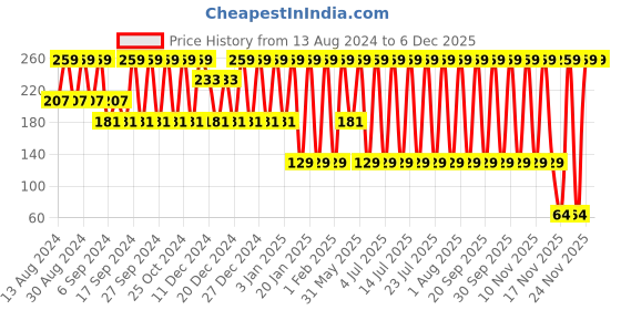 tatacliq.com Garnier Men Turbo Bright Anti-Pollution Double Action Face Wash - 100 gm garnier Price History Graph from 13 Aug 2024 to 5 Dec 2025