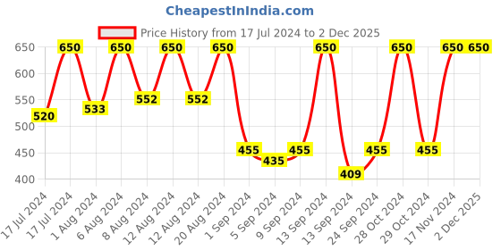 tatacliq.com Garnier Oil Clear Face Wash Oil Control Deep Cleansing Face Wash for Men - 150 gm (Pack of 2) garnier Price History Graph from 17 Jul 2024 to 2 Dec 2025