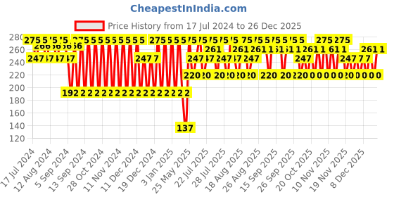tatacliq.com Garnier Skin Naturals Micellar Oil-Infused Cleansing Water - 125 ml garnier Price History Graph from 17 Jul 2024 to 26 Dec 2025