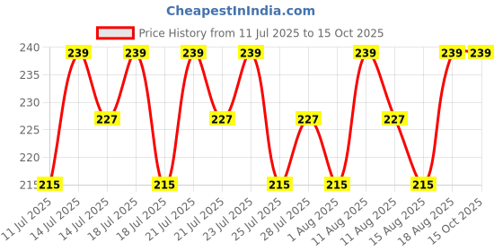 tatacliq.com Garnier Vitamin C + Serum Face Wash for Brightening & Tan Removal For all skin types - 100 gm garnier Price History Graph from 11 Jul 2025 to 15 Oct 2025
