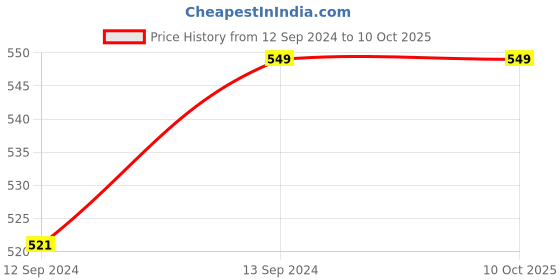 tatacliq.com Gathari Chilled Funny Quotes White Glass Beer Mug with Handle 470 ml gathari Price History Graph from 12 Sep 2024 to 10 Oct 2025