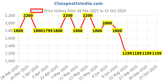tatacliq.com Gauge Machine 24 Brown Backpack gauge machine Price History Graph from 28 Feb 2025 to 14 Oct 2025