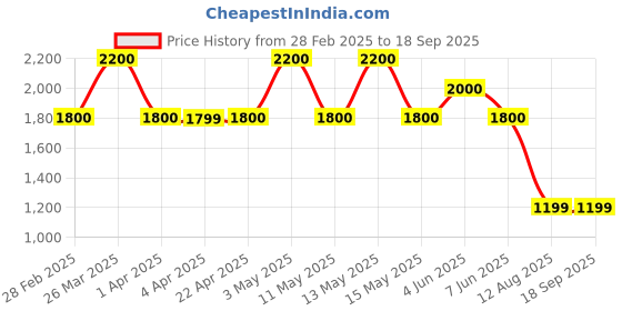 tatacliq.com Gauge Machine 24 Navy Backpack gauge machine Price History Graph from 28 Feb 2025 to 18 Sep 2025