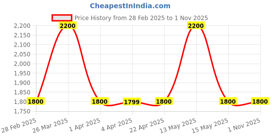 tatacliq.com Gauge Machine 24 Olive Laptop Backpack gauge machine Price History Graph from 28 Feb 2025 to 31 Oct 2025
