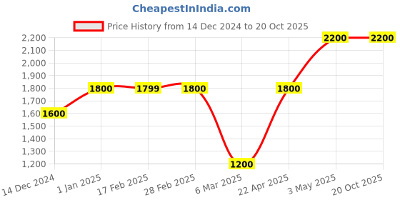 tatacliq.com Gauge Machine 30 Ltrs Black Medium Laptop Backpack gauge machine Price History Graph from 14 Dec 2024 to 20 Oct 2025