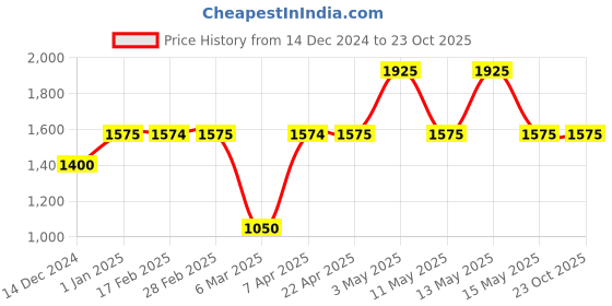 tatacliq.com Gauge Machine 30 Ltrs Blue & Brown Medium Laptop Backpack gauge machine Price History Graph from 14 Dec 2024 to 23 Oct 2025