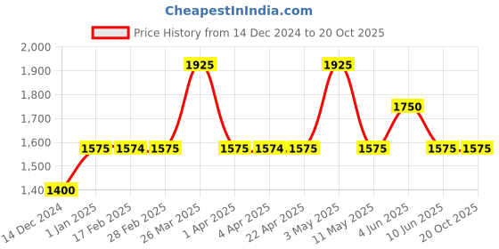 tatacliq.com Gauge Machine 30 Ltrs Brown & Black Medium Laptop Backpack gauge machine Price History Graph from 14 Dec 2024 to 20 Oct 2025