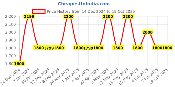 tatacliq.com Gauge Machine 30 Ltrs Brown Medium Laptop Backpack gauge machine Price History Graph from 14 Dec 2024 to 19 Oct 2025