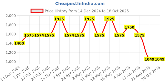 tatacliq.com Gauge Machine 30 Ltrs Brown Medium Laptop Backpack gauge machine Price History Graph from 14 Dec 2024 to 18 Oct 2025