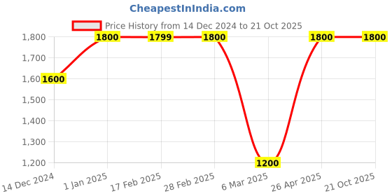 tatacliq.com Gauge Machine 30 Ltrs Navy Medium Laptop Backpack gauge machine Price History Graph from 14 Dec 2024 to 20 Oct 2025