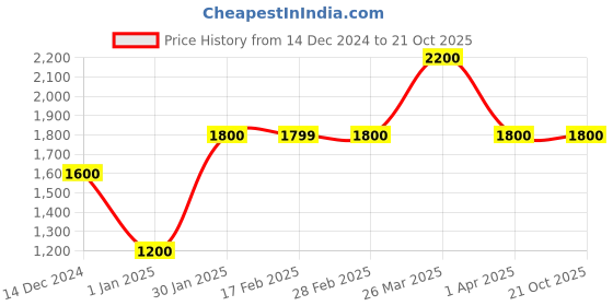 tatacliq.com Gauge Machine 30 Ltrs Navy Medium Laptop Backpack gauge machine Price History Graph from 14 Dec 2024 to 20 Oct 2025