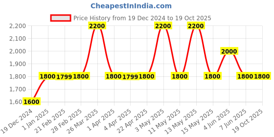 tatacliq.com Gauge Machine 30 Ltrs Navy Medium Laptop Backpack gauge machine Price History Graph from 19 Dec 2024 to 18 Oct 2025