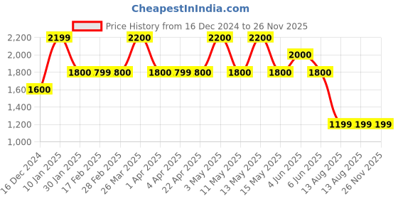 tatacliq.com Gauge Machine 30 Ltrs Tan Medium Laptop Backpack gauge machine Price History Graph from 16 Dec 2024 to 25 Nov 2025