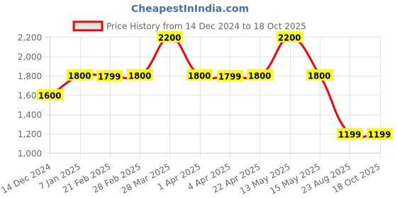 tatacliq.com Gauge Machine 30 Ltrs Tan Medium Laptop Backpack gauge machine Price History Graph from 14 Dec 2024 to 18 Oct 2025