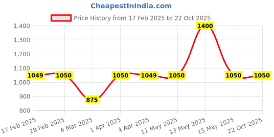 tatacliq.com Gauge Machine Beige Animal Effect Sling Handbag gauge machine Price History Graph from 17 Feb 2025 to 22 Oct 2025