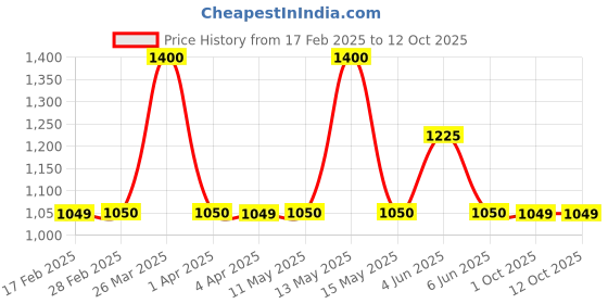 tatacliq.com Gauge Machine Beige Textured Sling Handbag gauge machine Price History Graph from 17 Feb 2025 to 12 Oct 2025