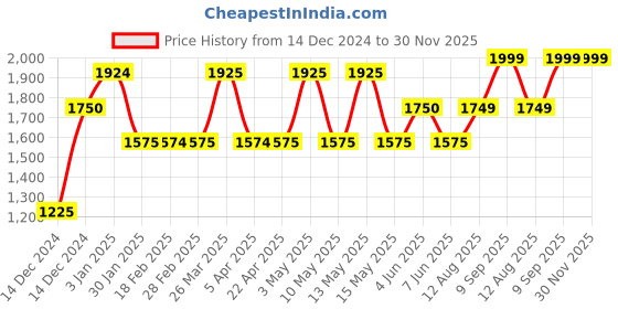 tatacliq.com Gauge Machine Black & Navy PU Medium Laptop Messenger Bag gauge machine Price History Graph from 14 Dec 2024 to 30 Nov 2025