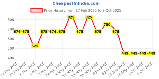 tatacliq.com Gauge Machine Black Casual PU Bi-Fold Wallet for Men gauge machine Price History Graph from 17 Feb 2025 to 8 Oct 2025