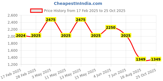 tatacliq.com Gauge Machine Black Duffle Bag gauge machine Price History Graph from 17 Feb 2025 to 25 Oct 2025