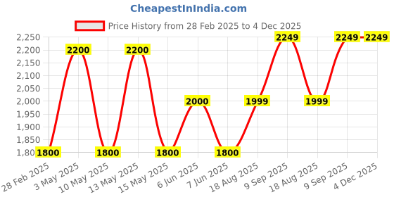 tatacliq.com Gauge Machine Black PU Laptop Messenger Bag gauge machine Price History Graph from 28 Feb 2025 to 4 Dec 2025