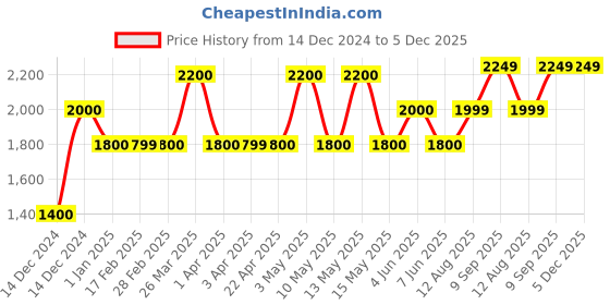 tatacliq.com Gauge Machine Black PU Medium Laptop Messenger Bag gauge machine Price History Graph from 14 Dec 2024 to 5 Dec 2025