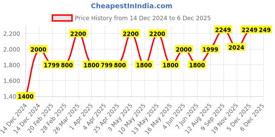 tatacliq.com Gauge Machine Black PU Medium Laptop Messenger Bag gauge machine Price History Graph from 14 Dec 2024 to 5 Dec 2025