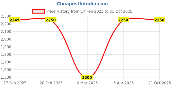 tatacliq.com Gauge Machine Blue Duffle Bag gauge machine Price History Graph from 17 Feb 2025 to 20 Oct 2025