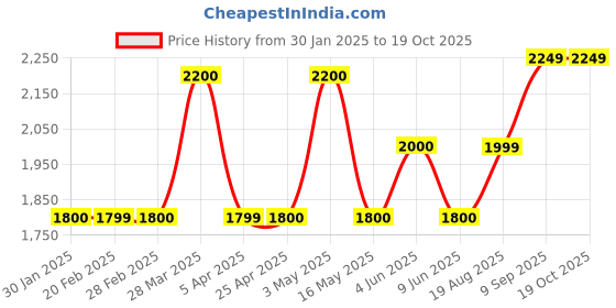 tatacliq.com Gauge Machine Brown & Navy PU Medium Laptop Messenger Bag gauge machine Price History Graph from 30 Jan 2025 to 19 Oct 2025