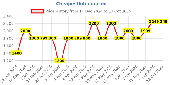 tatacliq.com Gauge Machine Brown & Red PU Medium Laptop Messenger Bag gauge machine Price History Graph from 14 Dec 2024 to 13 Oct 2025