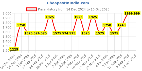 tatacliq.com Gauge Machine Brown & Red PU Medium Laptop Messenger Bag gauge machine Price History Graph from 14 Dec 2024 to 10 Oct 2025