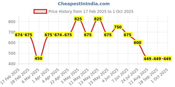 tatacliq.com Gauge Machine Brown Casual PU Bi-Fold Wallet for Men gauge machine Price History Graph from 17 Feb 2025 to 1 Oct 2025