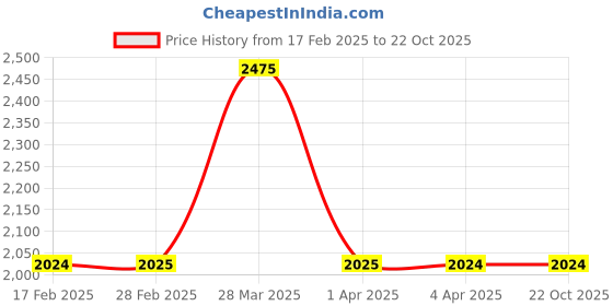 tatacliq.com Gauge Machine Brown Duffle Bag gauge machine Price History Graph from 17 Feb 2025 to 22 Oct 2025