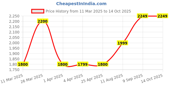 tatacliq.com Gauge Machine Brown PU Laptop Messenger Bag gauge machine Price History Graph from 11 Mar 2025 to 14 Oct 2025