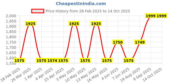 tatacliq.com Gauge Machine Brown PU Laptop Messenger Bag gauge machine Price History Graph from 28 Feb 2025 to 13 Oct 2025
