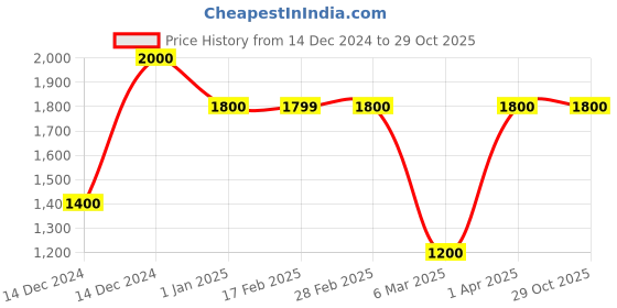 tatacliq.com Gauge Machine Brown PU Medium Laptop Messenger Bag gauge machine Price History Graph from 14 Dec 2024 to 28 Oct 2025