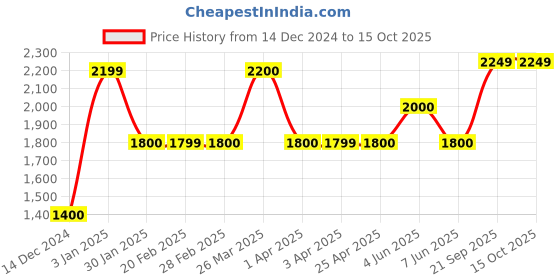 tatacliq.com Gauge Machine Brown PU Medium Laptop Messenger Bag gauge machine Price History Graph from 14 Dec 2024 to 15 Oct 2025
