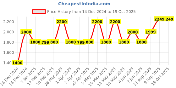 tatacliq.com Gauge Machine Brown PU Medium Laptop Messenger Bag gauge machine Price History Graph from 14 Dec 2024 to 18 Oct 2025