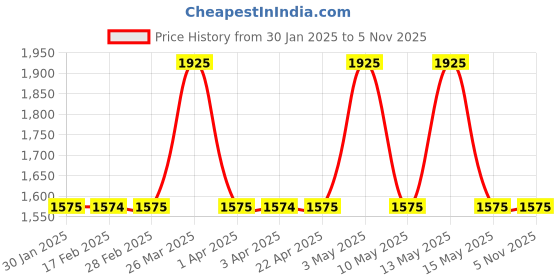 tatacliq.com Gauge Machine Brown PU Medium Laptop Messenger Bag gauge machine Price History Graph from 30 Jan 2025 to 3 Nov 2025