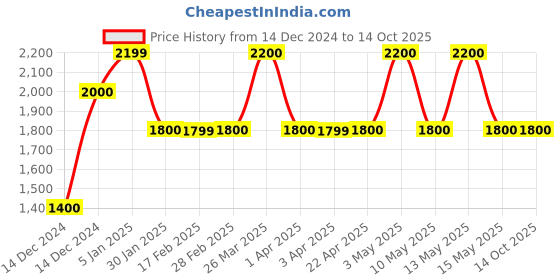 tatacliq.com Gauge Machine Brown PU Medium Laptop Messenger Bag gauge machine Price History Graph from 14 Dec 2024 to 14 Oct 2025