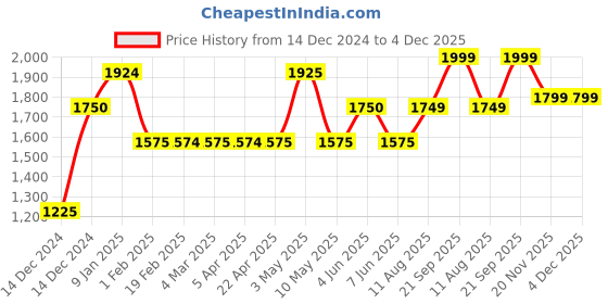 tatacliq.com Gauge Machine Brown PU Medium Laptop Messenger Bag gauge machine Price History Graph from 14 Dec 2024 to 4 Dec 2025