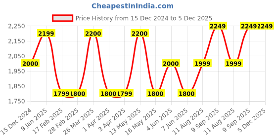 tatacliq.com Gauge Machine Brown PU Medium Laptop Messenger Bag gauge machine Price History Graph from 15 Dec 2024 to 5 Dec 2025