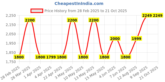 tatacliq.com Gauge Machine Burgandy PU Laptop Messenger Bag gauge machine Price History Graph from 28 Feb 2025 to 20 Oct 2025