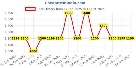 tatacliq.com Gauge Machine Green Solid Handbag gauge machine Price History Graph from 17 Feb 2025 to 14 Oct 2025