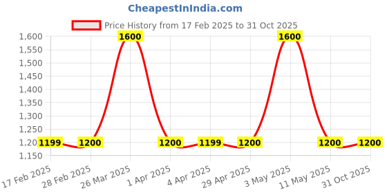 tatacliq.com Gauge Machine Green Solid Handbag gauge machine Price History Graph from 17 Feb 2025 to 31 Oct 2025