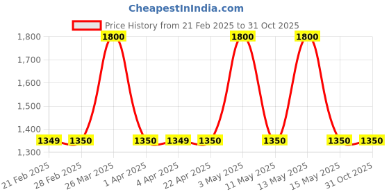 tatacliq.com Gauge Machine Green Solid Handbag gauge machine Price History Graph from 21 Feb 2025 to 31 Oct 2025