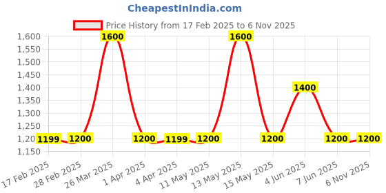 tatacliq.com Gauge Machine Green Textured Bowling Handbag Bag gauge machine Price History Graph from 17 Feb 2025 to 4 Nov 2025
