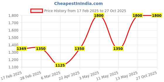 tatacliq.com Gauge Machine Green Textured Handbag gauge machine Price History Graph from 17 Feb 2025 to 27 Oct 2025