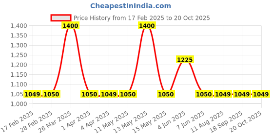 tatacliq.com Gauge Machine Green Textured Sling Handbag gauge machine Price History Graph from 17 Feb 2025 to 20 Oct 2025
